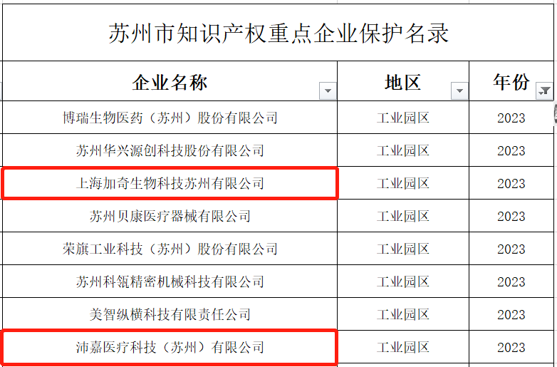 尊龙凯时医疗入选 “苏州市知识产权重点企业；っ肌